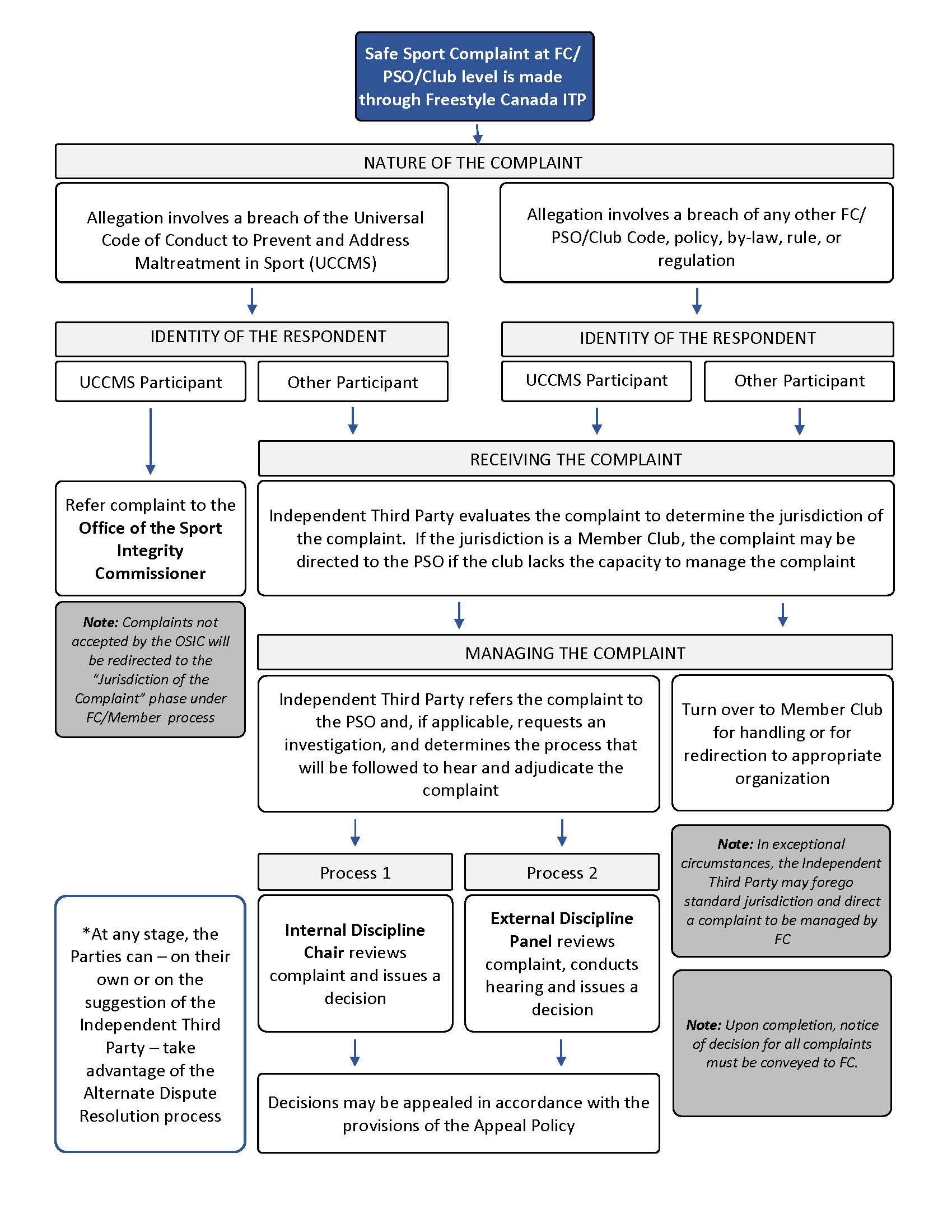 National Complaint Management Process